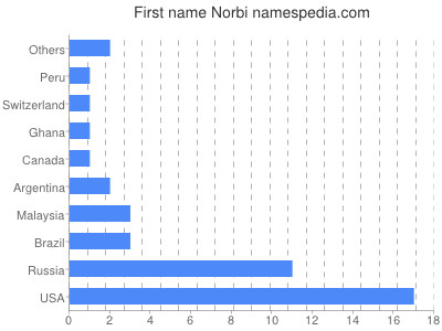 Vornamen Norbi