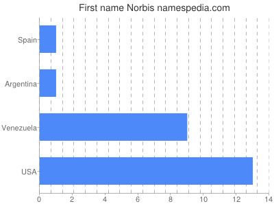 Vornamen Norbis