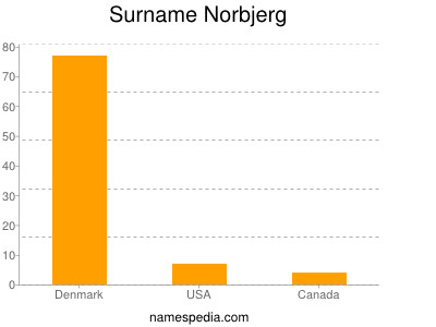 Familiennamen Norbjerg