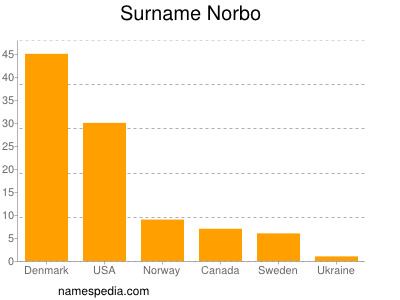 Familiennamen Norbo