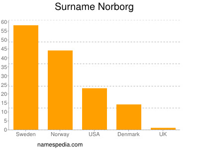 Familiennamen Norborg