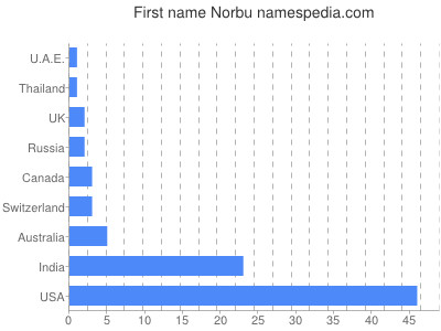 Vornamen Norbu