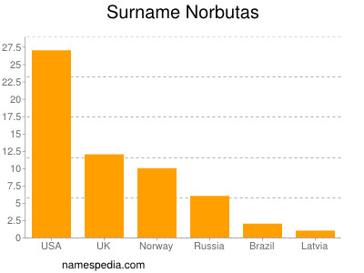 Familiennamen Norbutas