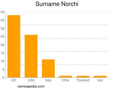 nom Norchi