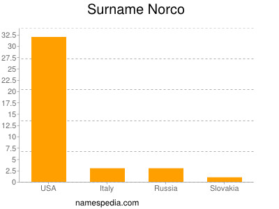 Familiennamen Norco