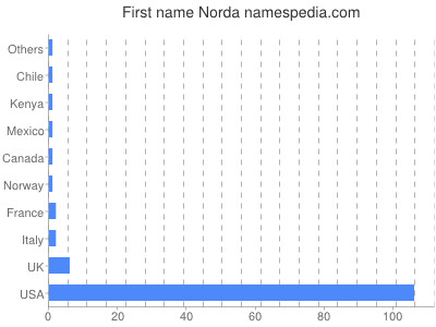 prenom Norda