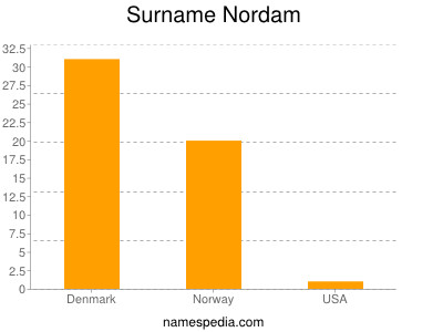 Familiennamen Nordam