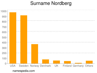 Familiennamen Nordberg