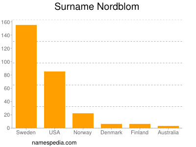 Familiennamen Nordblom