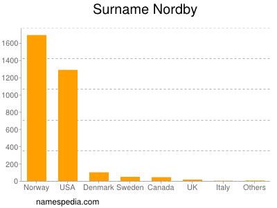 nom Nordby