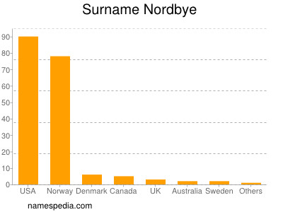 Familiennamen Nordbye