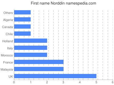 Vornamen Norddin
