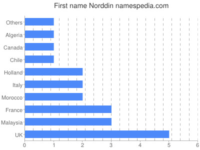 prenom Norddin