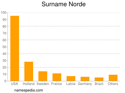 Familiennamen Norde