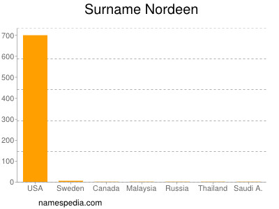 Familiennamen Nordeen