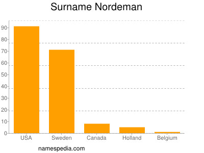 Familiennamen Nordeman