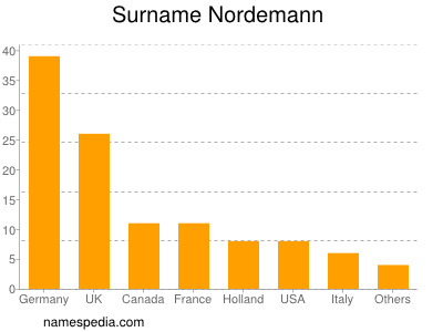Surname Nordemann