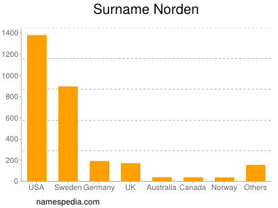 nom Norden