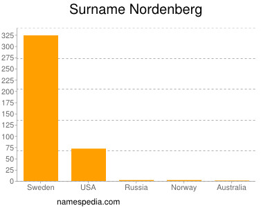 Familiennamen Nordenberg