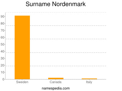 Familiennamen Nordenmark