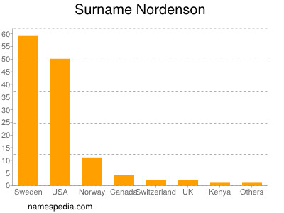 Surname Nordenson