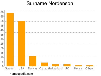 Familiennamen Nordenson