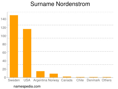 Familiennamen Nordenstrom