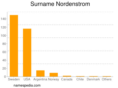 nom Nordenstrom