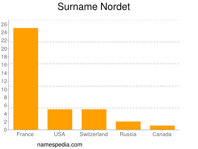 Familiennamen Nordet