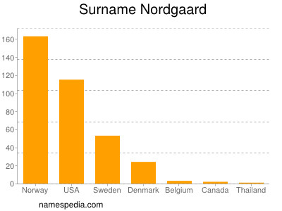 Familiennamen Nordgaard