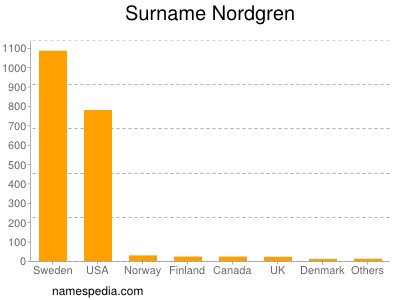 Familiennamen Nordgren