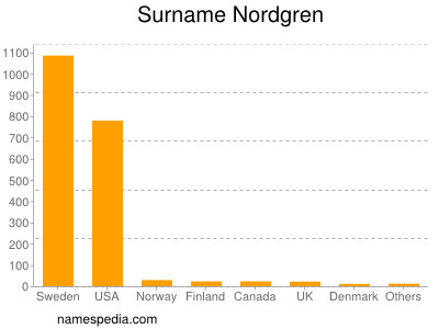 nom Nordgren