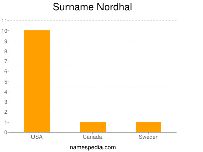 Familiennamen Nordhal