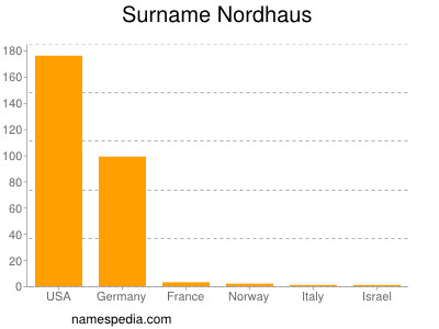 nom Nordhaus