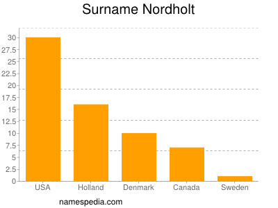 Familiennamen Nordholt