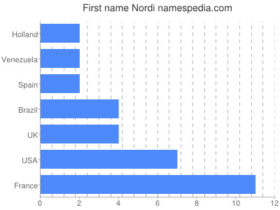 Given name Nordi
