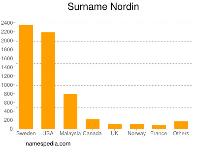 Familiennamen Nordin