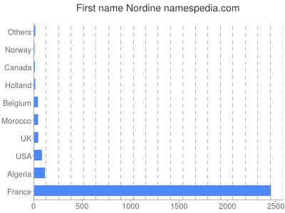 prenom Nordine