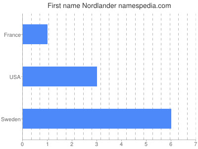 Vornamen Nordlander