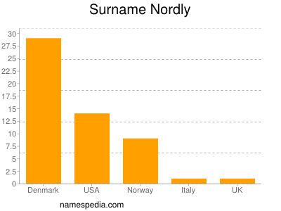 Familiennamen Nordly