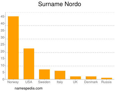 Familiennamen Nordo