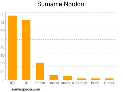 Familiennamen Nordon