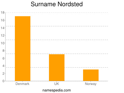 Familiennamen Nordsted