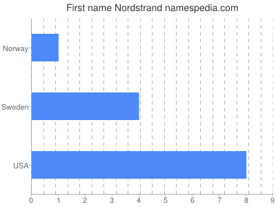 Vornamen Nordstrand