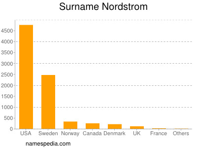 Familiennamen Nordstrom