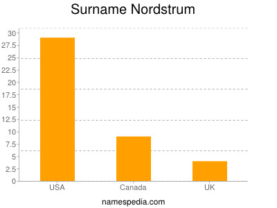 Familiennamen Nordstrum