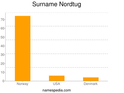 Familiennamen Nordtug