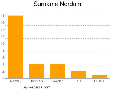 Familiennamen Nordum
