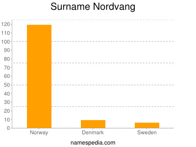 Familiennamen Nordvang