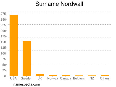 Familiennamen Nordwall